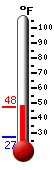 Currently: 32.5, Max: 32.2, Min: 27.3