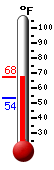 Currently: 65.7, Max: 65.3, Min: 53.6