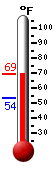 Currently: 67.6, Max: 67.6, Min: 53.6