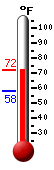 Currently: 69.1, Max: 69.1, Min: 57.9