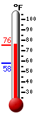 Currently: 71.8, Max: 71.8, Min: 57.9